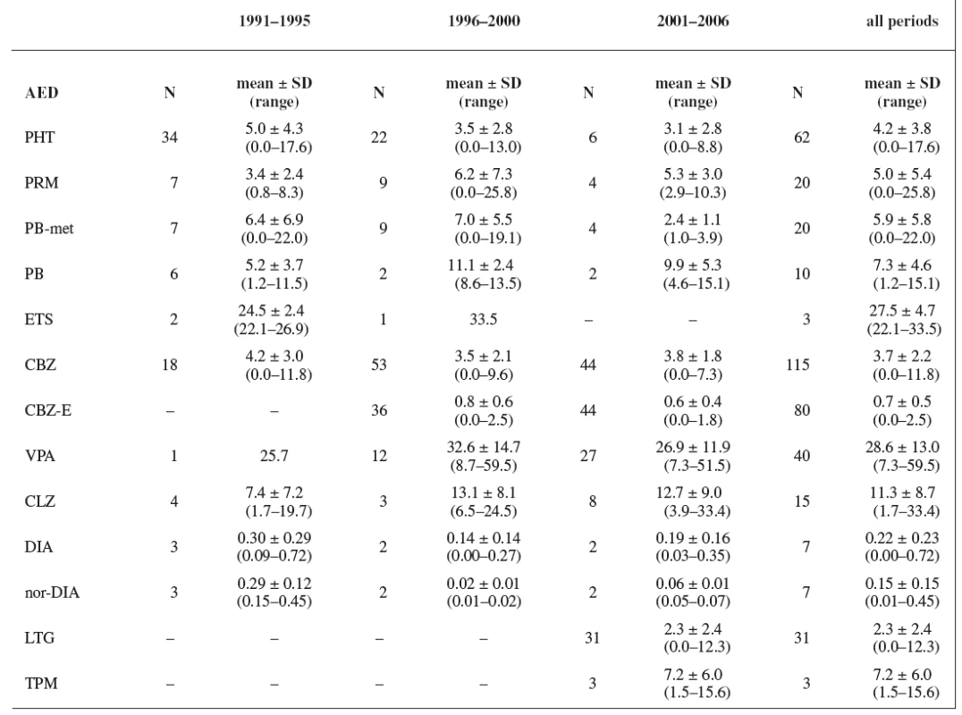 AEDs concentrations (mg/L; CLZ-μg/L)