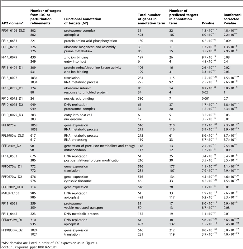 Number of target genes predicted using the IDC and perturbation refinements, along with the major functional annotations of target genes associated with each motif.