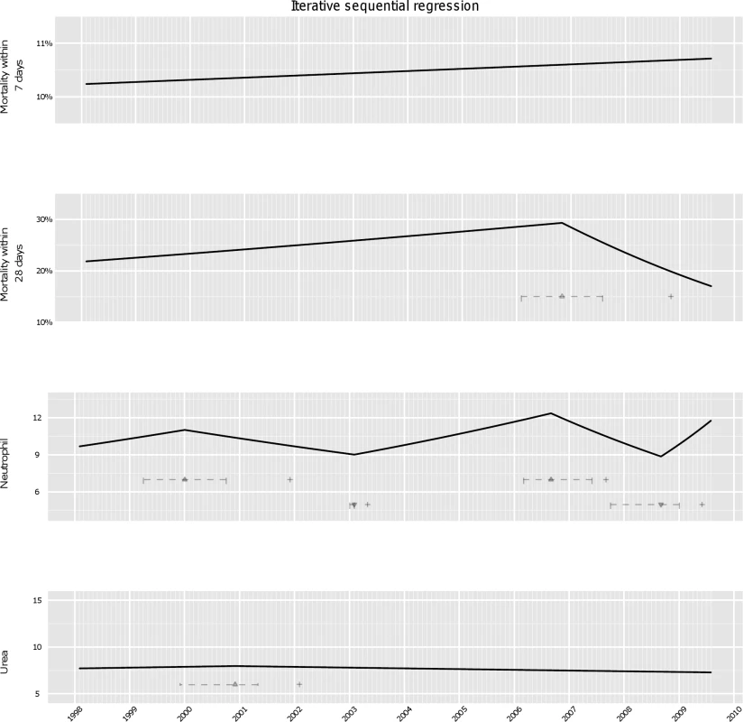 Analysis of secular trends month by month using ISR.