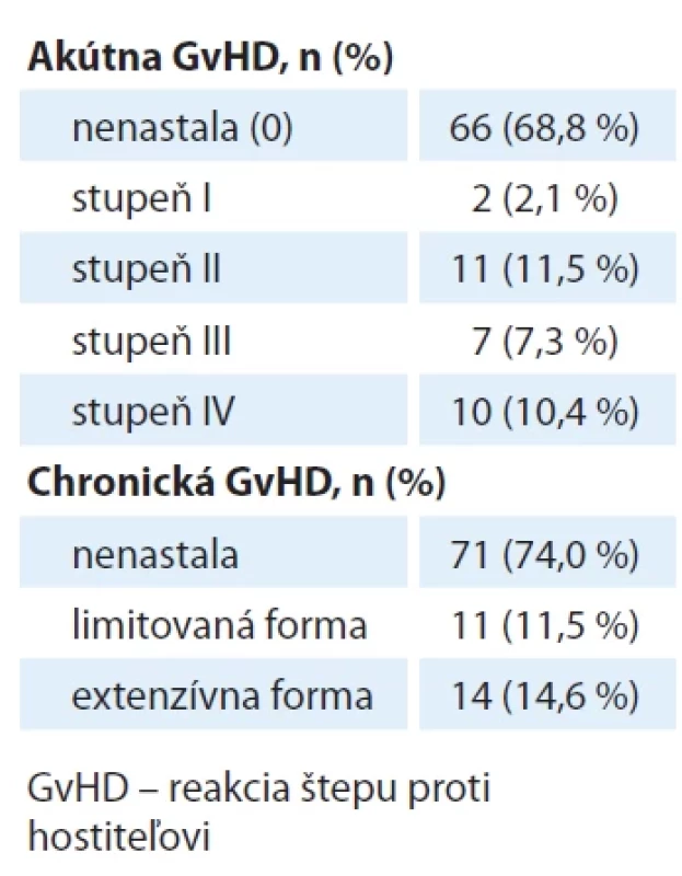 Incidencia akútnej a chronickej GvHD.