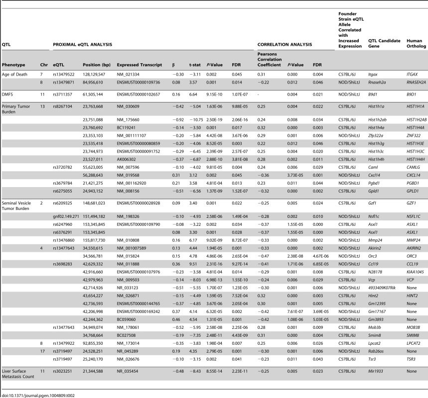 QTL candidate genes identified in (TRAMP × NOD/ShiLtJ) F2 mice.