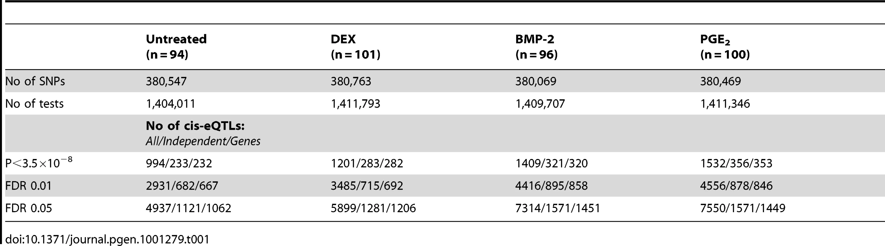 Summary of results from conditioned <i>cis</i>-eQTL analysis in primary cells.