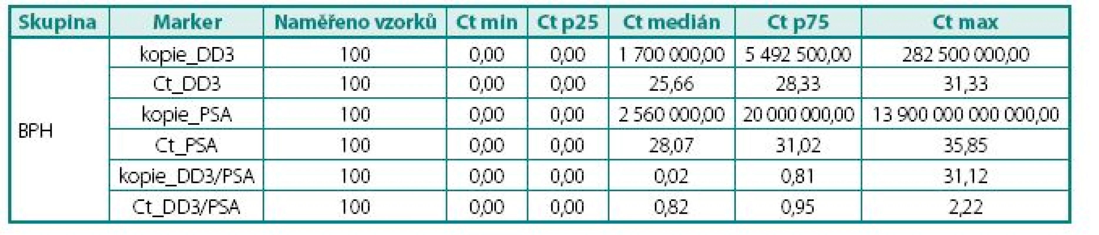 Naměřené hodnoty exprese mRNA ve tkáni, skupina s BPH
Table 3. The values of DD3PCA3 mRNA expression in BPH tissue