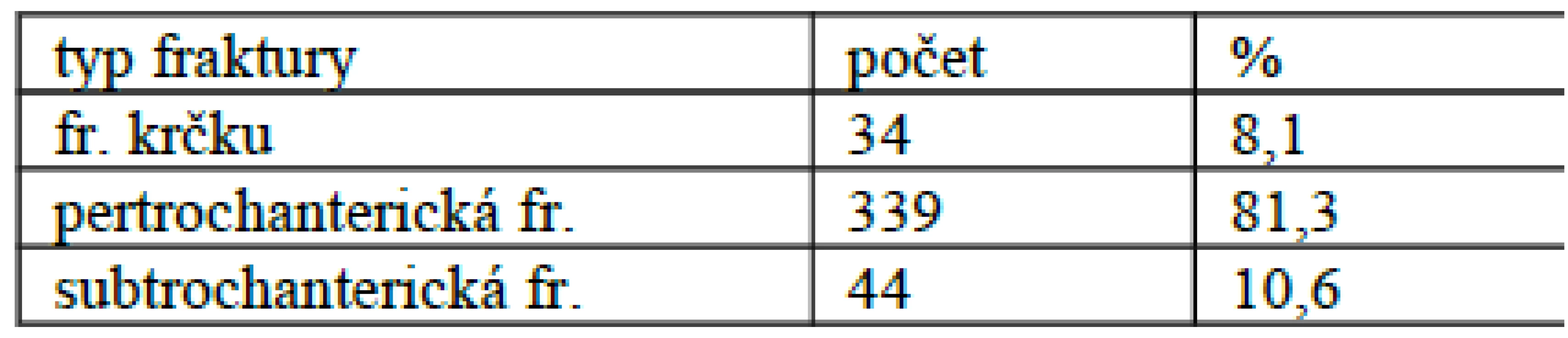 Klasifikace zlomenin