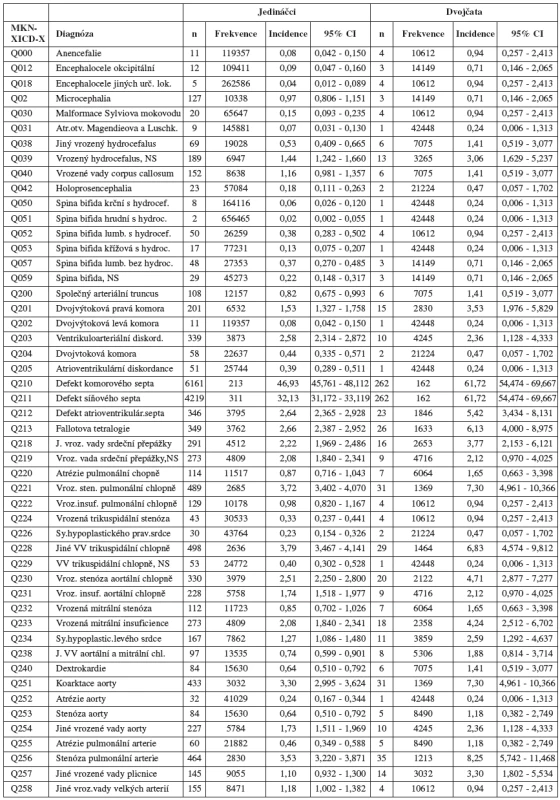 Porovnání výskytu vrozené vady u jedináčků a dvojčat, ČR, 1994-2007 