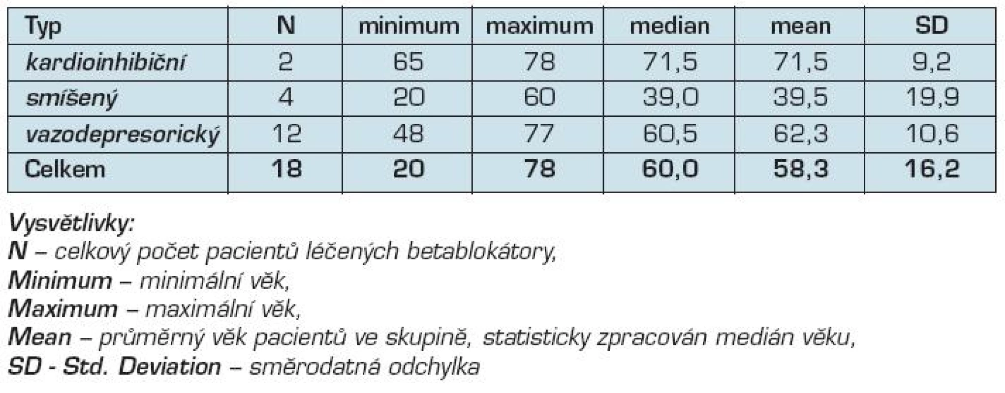 Věk pacientů léčených betablokátory u jednotlivých typů VVS