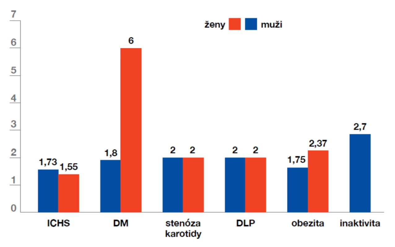 Rizikové faktory ischemických cévních mozkových příhod
