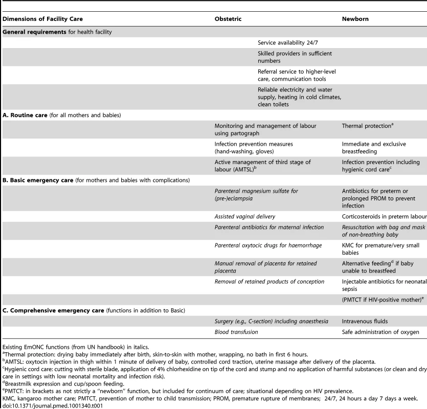 Proposed obstetric and newborn signal functions.