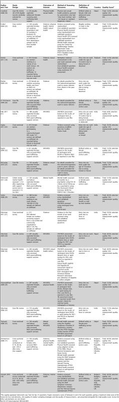 Characteristics of included papers (<i>n</i> = 19).