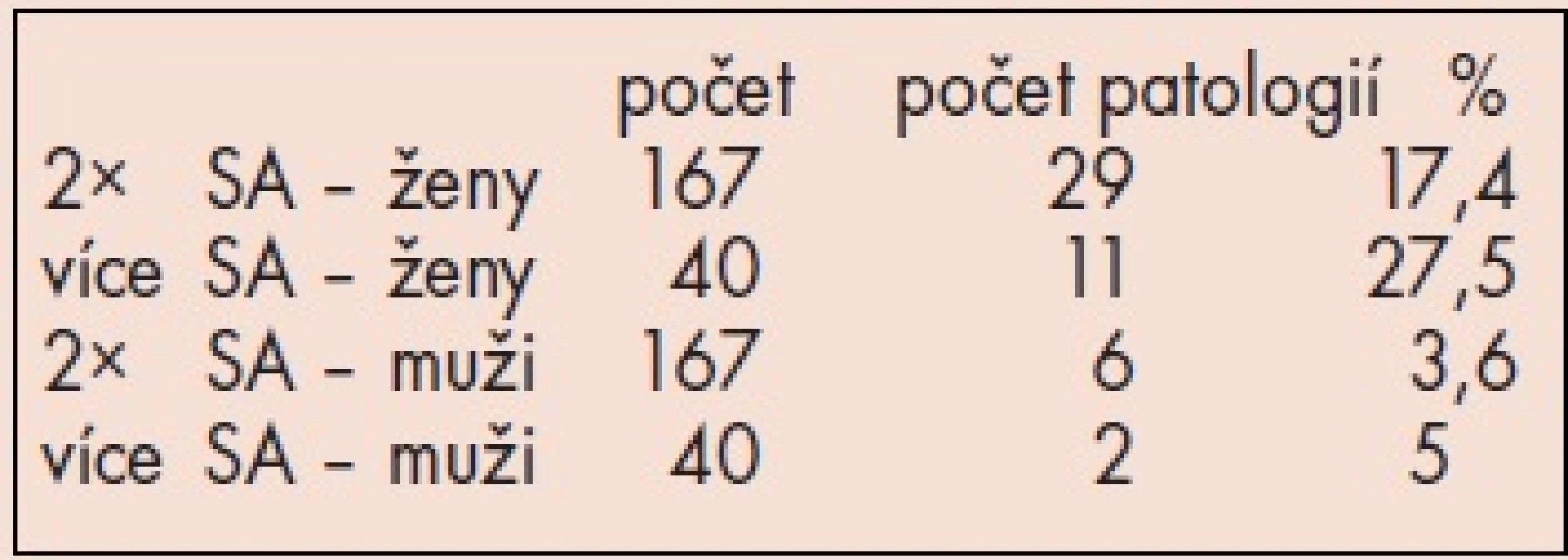 Cytogenetické nálezy – výsledky.