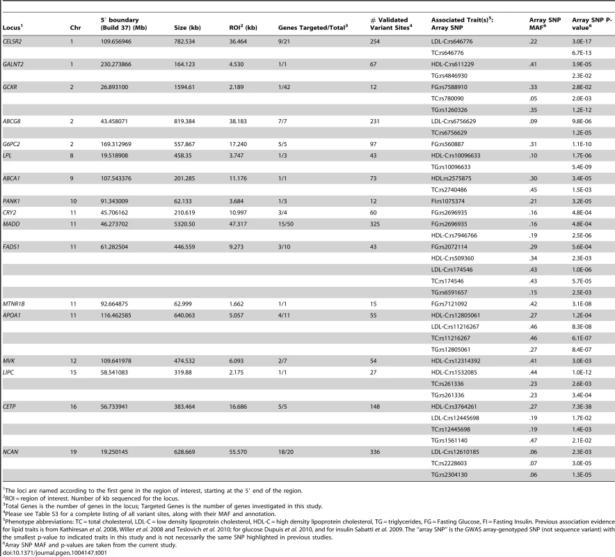 Overview of quantitative trait loci investigated in this study.