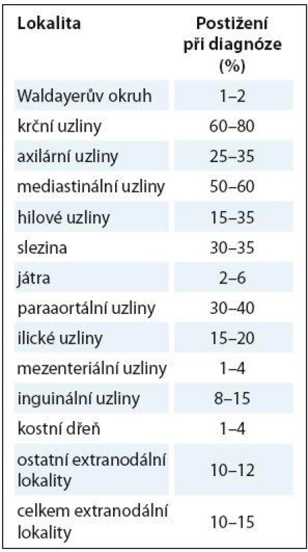 Frekvence postižení jednotlivých uzlinových a mimouzlinových lokalit.