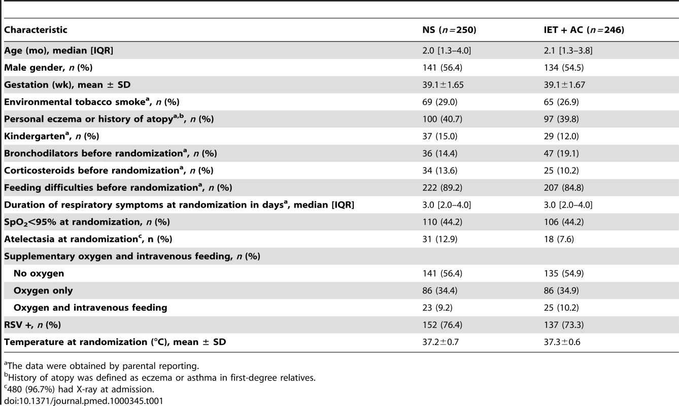 Demographic characteristics of the infants on admission to the hospital.
