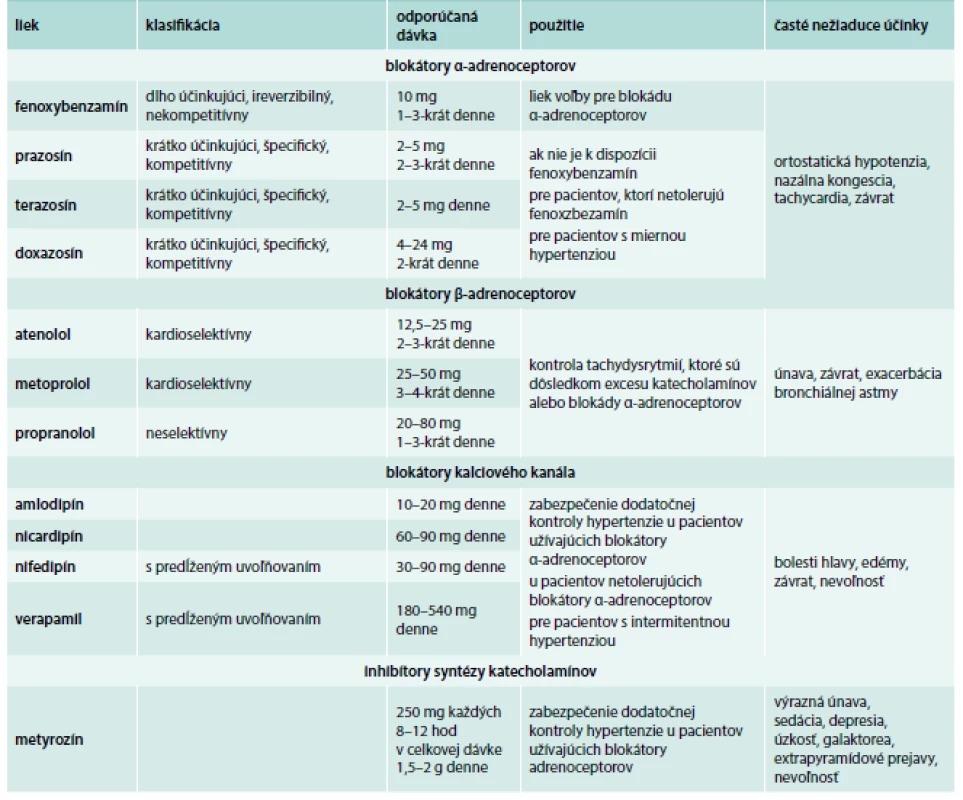 Lieky vhodné na manžment symptómov a blokádu pred chirurgickým zákrokom u pacientov 
s FEO/PGL.