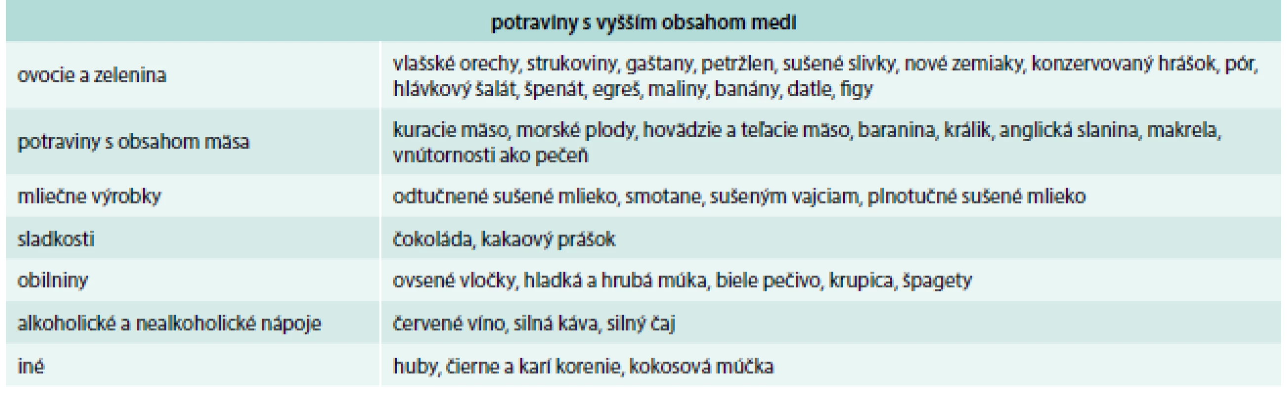 Potraviny s vyšším obsahom medi