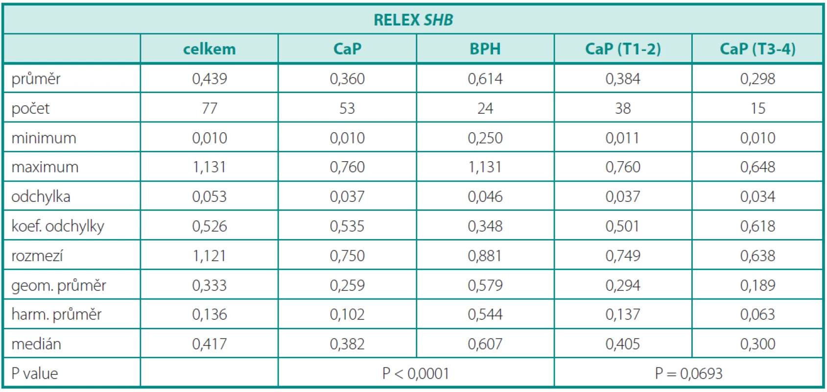 Porovnání relativní genové exprese (Relex) v tkáni CaP a BPH, a karcinomů rozdělených na lokalizované (T2) a lokálně pokročilé (T3–4)
Table 2. Comparison of relative gene expression (Relex) in CaP vs. BPH and carcinomas splitted by groups (T2) vs. (T3–4)