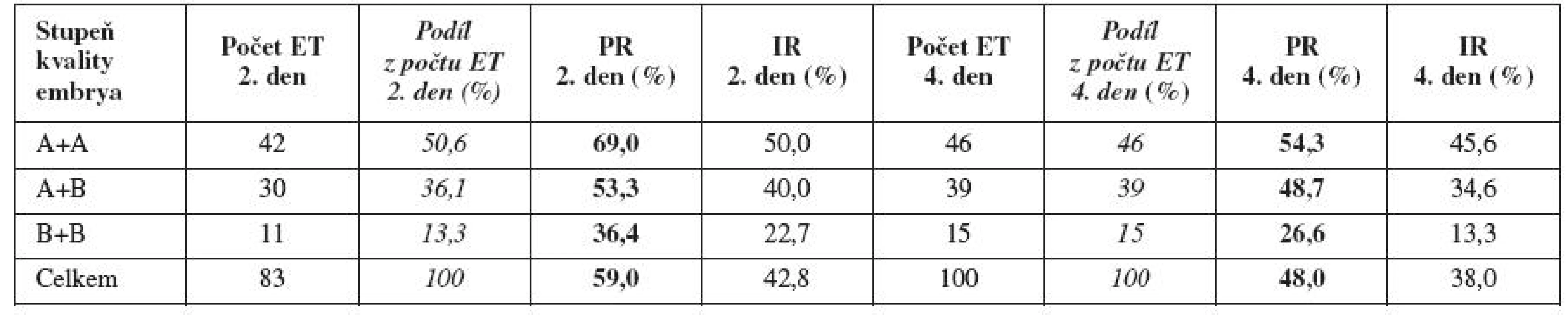 PR (IR) v jednotlivých skupinách embryí (podle kvality embryí a podle dne ET)