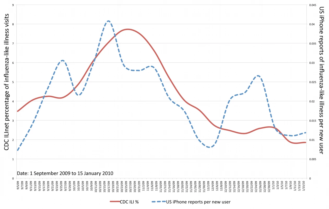 Adjusted volume of H1N1 reports from HealthMap users as compared to weighted influenza-like-illness visit data from the CDC, from September 5, 2009 to January 30, 2010.