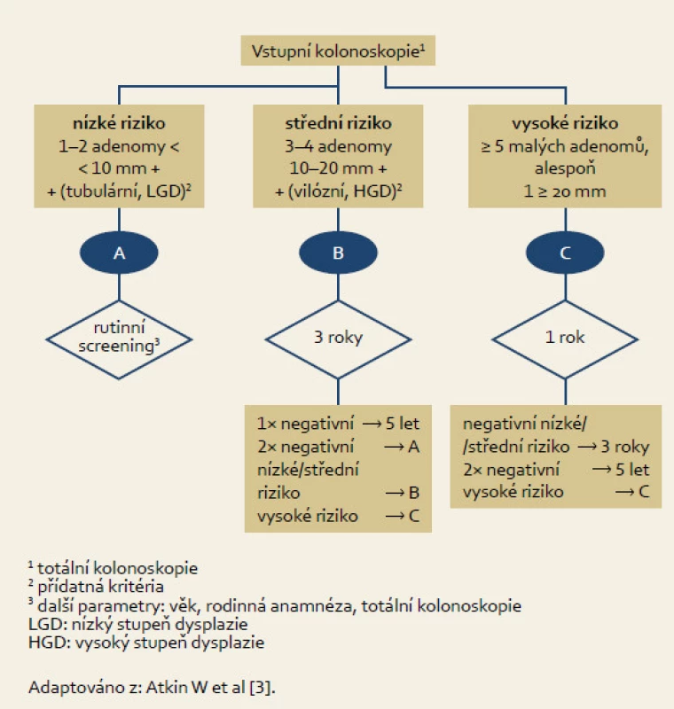 Intervaly dispenzárních kolonoskopií po odstranění adenomových polypů.
Fig. 1. Follow-up colonoscopies intervals after adenomatous polyp removal.