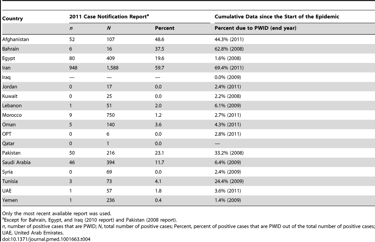 Contribution of injecting drug use as a mode of HIV transmission to the total HIV/AIDS cases by country as per various studies/reports and countries' case notification reports <em class="ref">[126]</em>,<em class="ref">[190]</em>.