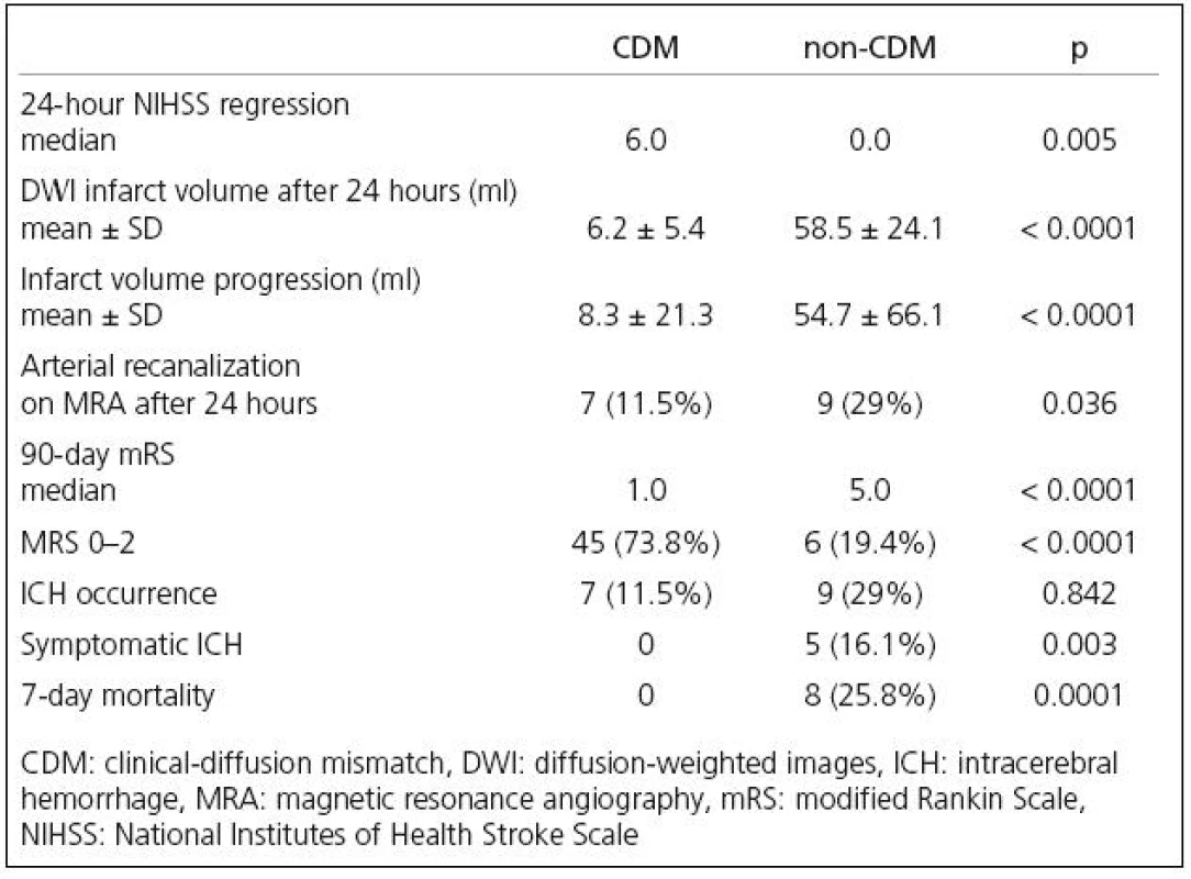 Patient clinical outcomes, infarct growth and incidence of ICH.