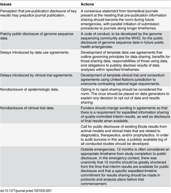 Issues and actions agreed on at the WHO consultation on data and results sharing during public health emergencies.