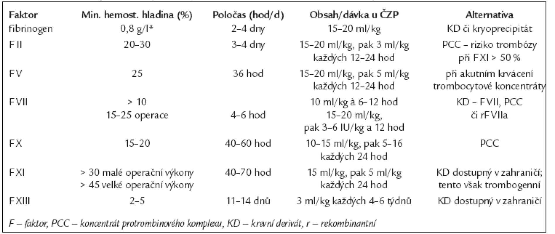 Substituce plazmatických koagulačních faktorů a léčebné alternativy.