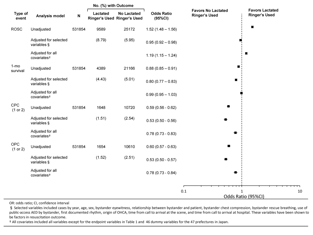Results of unconditional logistic regression analyses comparing prehospital LR solution use versus no prehospital LR solution use in all patients with OHCA.