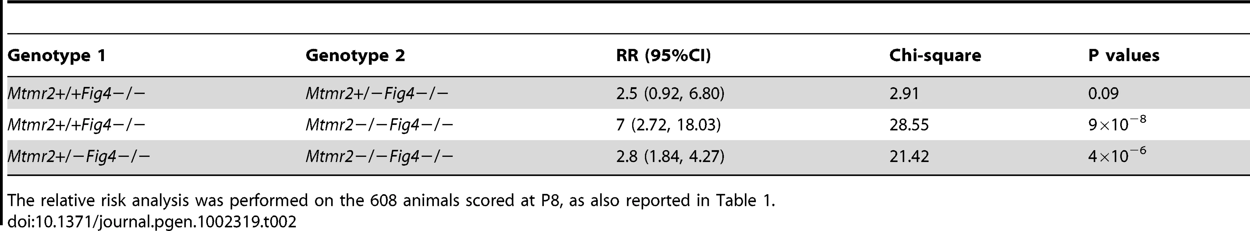 The relative risk (RR) of lethality for the <i>Mtmr2</i>+/+<i>Fig4</i>−/−, <i>Mtmr2</i>+/−<i>Fig4</i>−/−, and <i>Mtmr2</i>−/−<i>Fig4</i>−/ genotypes.