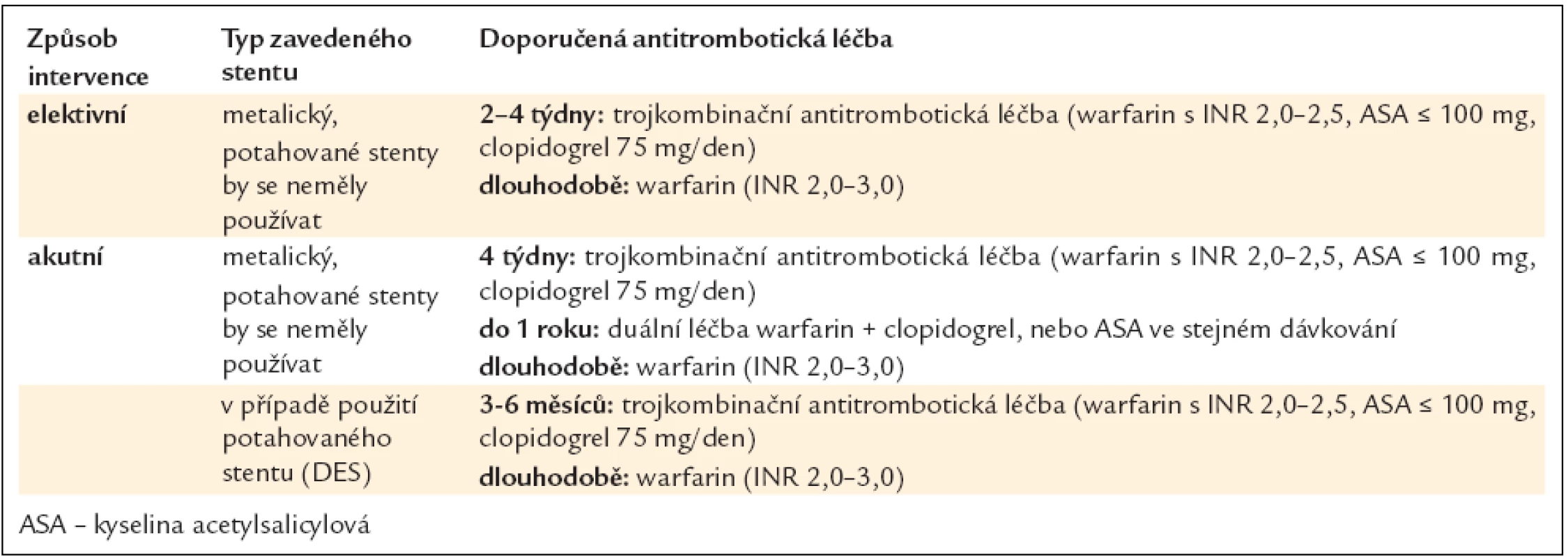 Strategie antitrombotické léčby po zavedení koronárního stentu u nemocných s FS s více než jedním rizikovým faktorem dle stratifikace CHA<sub>2</sub>DS<sub>2</sub>-VASc (doporučená antikoagulační léčba) a současně s vysokým rizikem krvácení dle stratifikace HAS-BLED – skóre ≥ 3.
