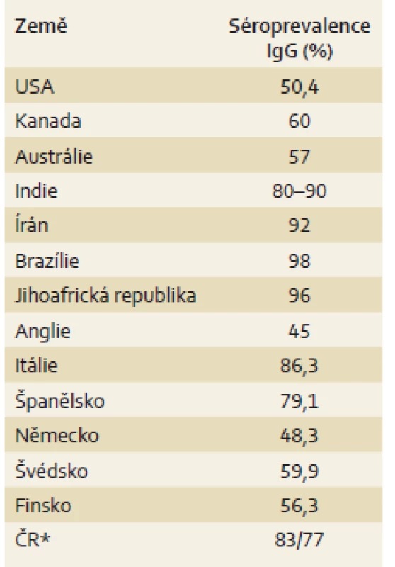 Séroprevalence anti-CMV IgG protilátek v jednotlivých zemích.
Tab. 1. Seroprevalence of anti-CMV IgG antibodies in bellow-listed countries.