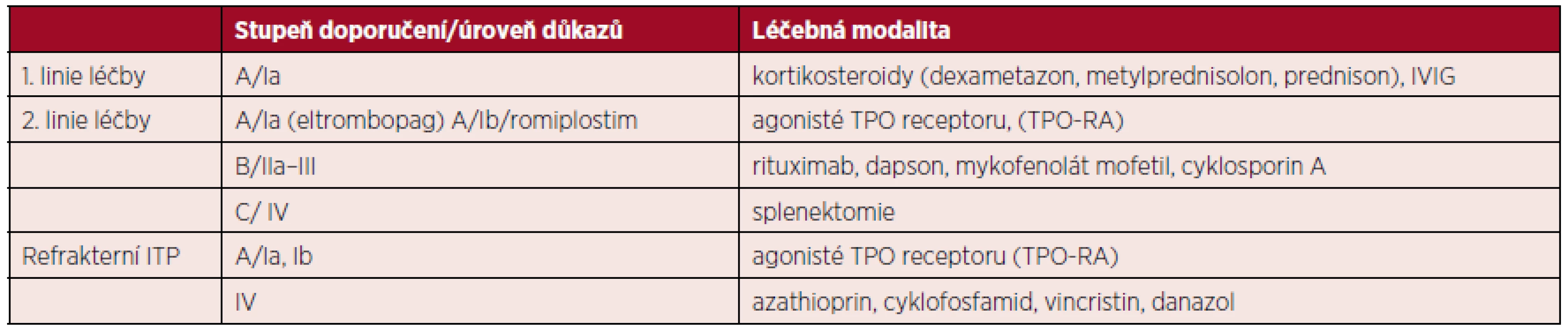 Stupeň doporučení a úroveň důkazů pro léčbu dětských pacientů s ITP