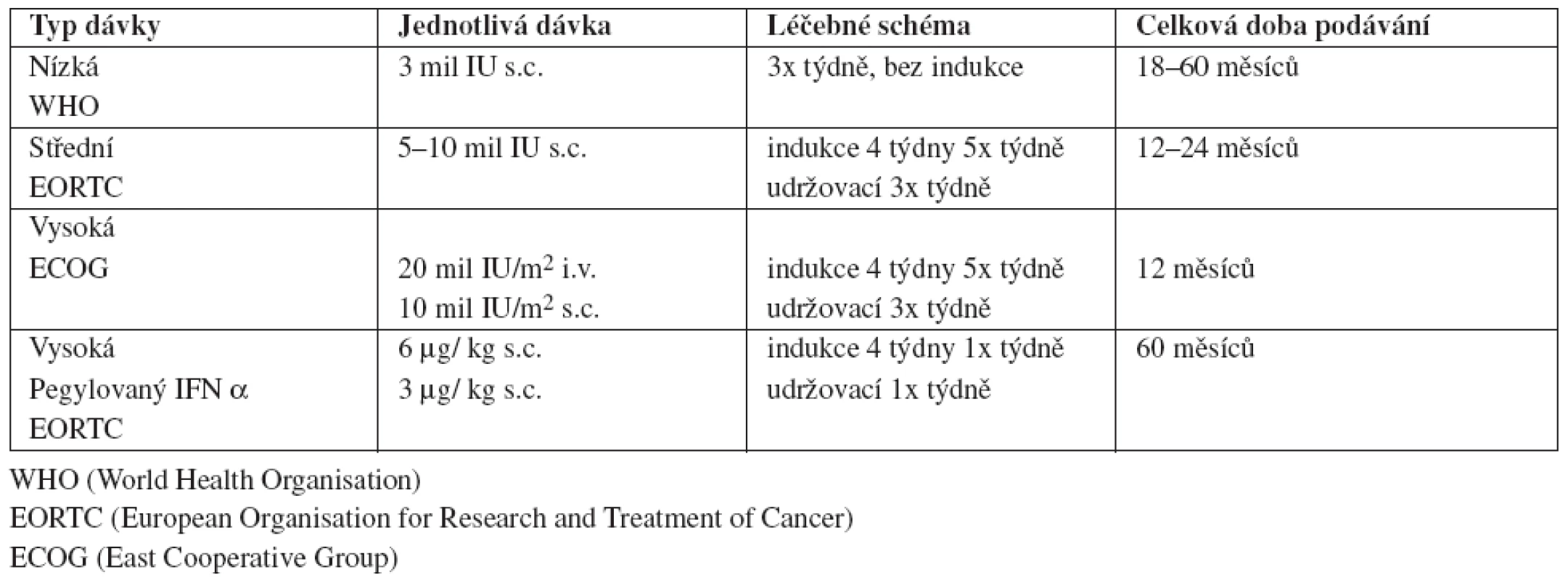 IFN α - různá léčebná schémata