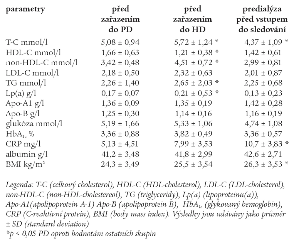 Výchozí hodnoty měřených laboratorních parametrů před zařazením do PD, HD a predialýzy před vstupem do sledování.