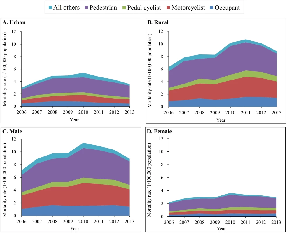 Mortality rates from traumatic brain injury due to motor vehicle crashes by urban/rural location, sex, and road user category (China, 2006–2013).