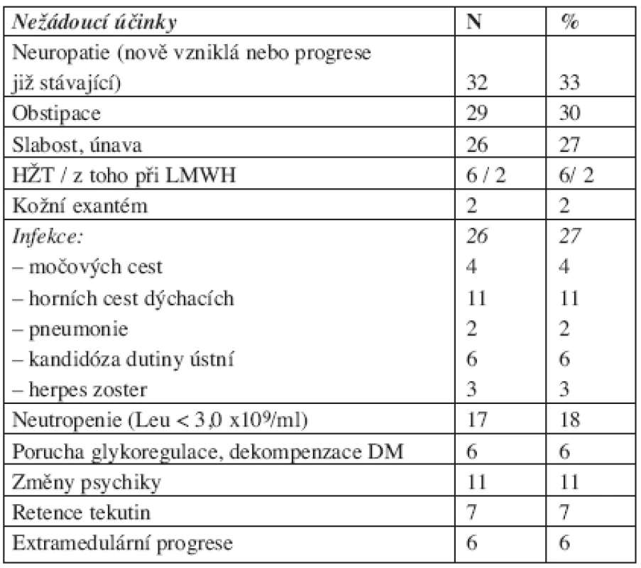 Nežádoucí účinky léčby režimem CTD („junior“ i „senior“).