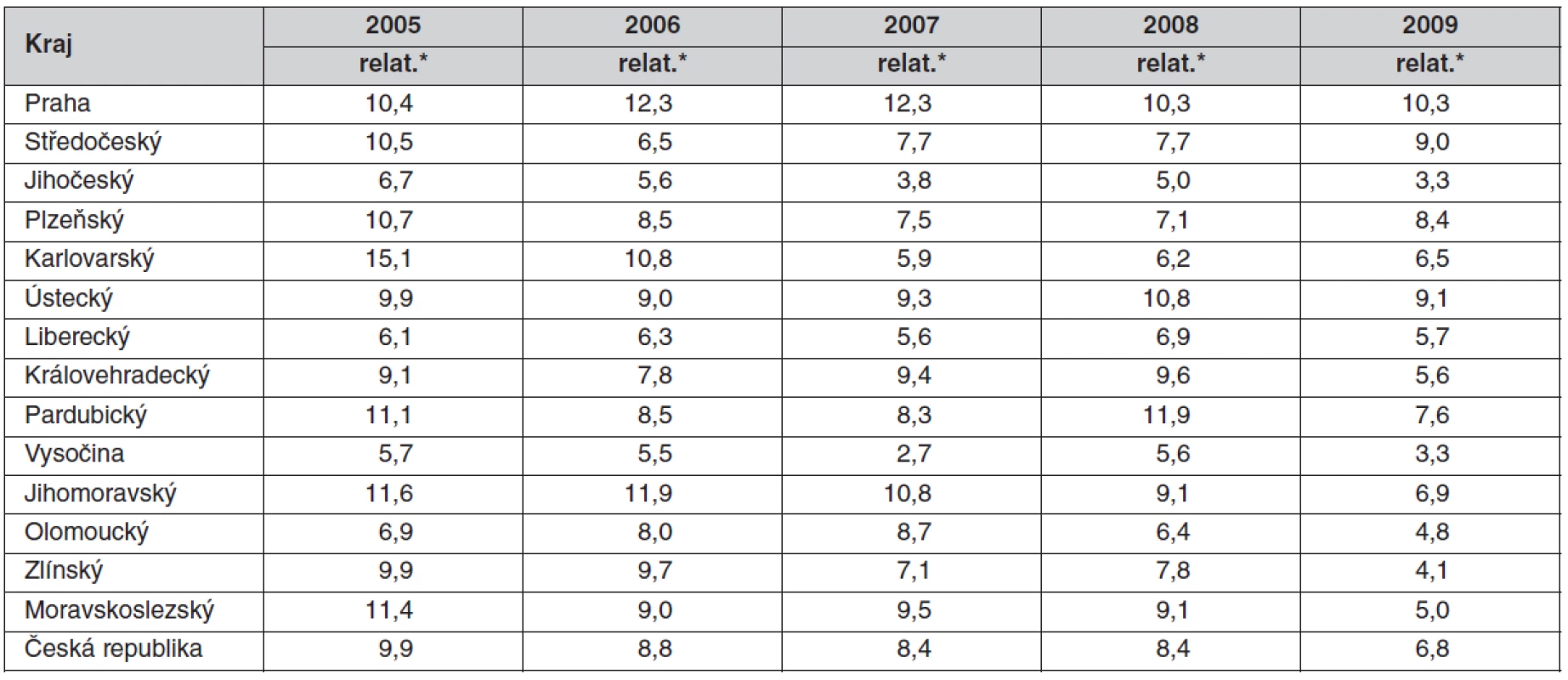 Hlášené případy TB v České republice dle krajů v letech 2004–2009