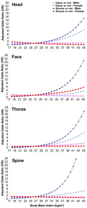 Adjusted OR for being injured or seriously injured by drivers' BMI and sex in upper body regions: head, face, thorax, and spine.