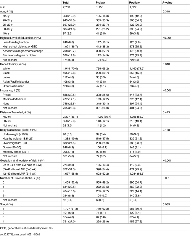 Characteristics of the pre- and postlaw populations ≤49 d from LMP at four Ohio abortion-providing facilities, 2010–2014.