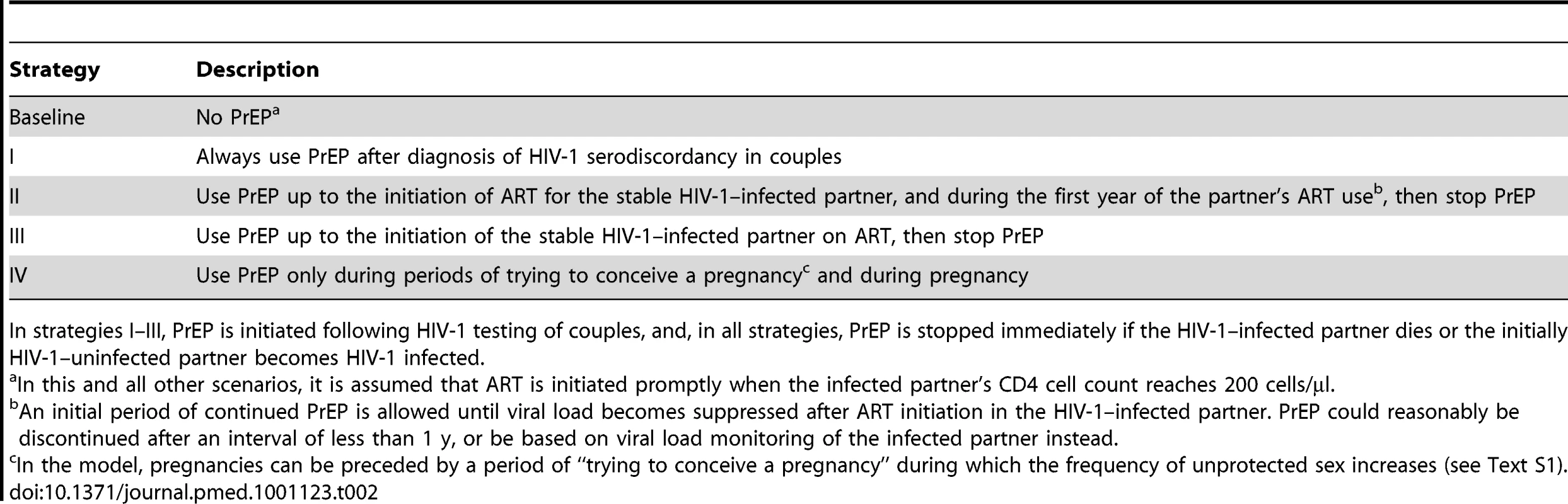 PrEP implementation strategies used in the model.