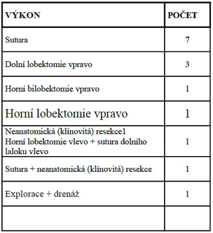 Způsob ošetření plicní lacerace