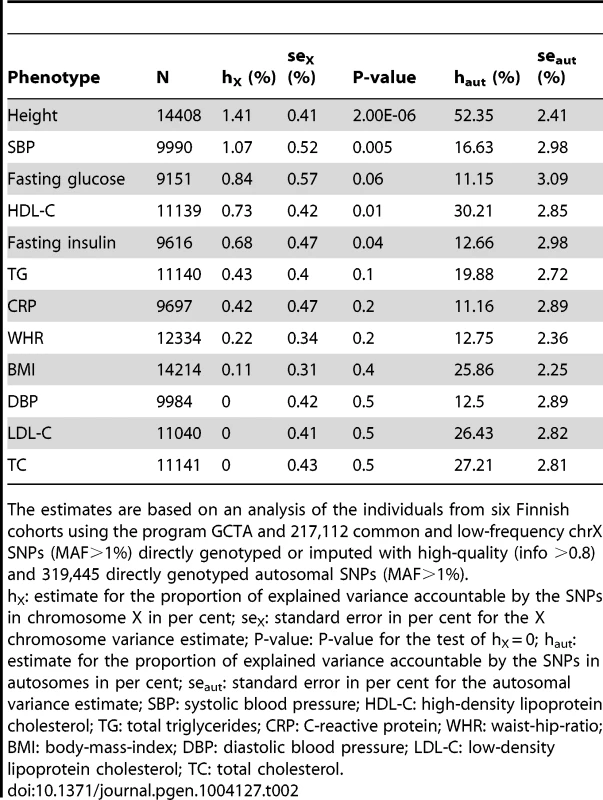 Estimates of the explained variances in the twelve quantitative phenotypes attributable to chromosome X SNPs and autosomal SNPs separately using equal variance (EV) model.