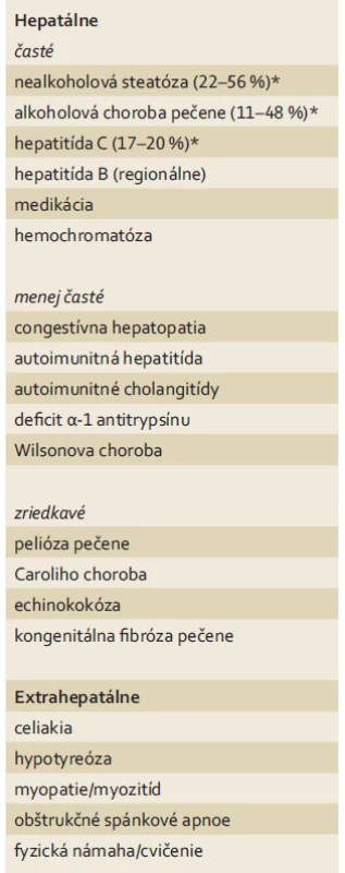 Príčiny chronickej elevácie transamináz.
Tab. 2. Causes of chronic elevation of transaminases.