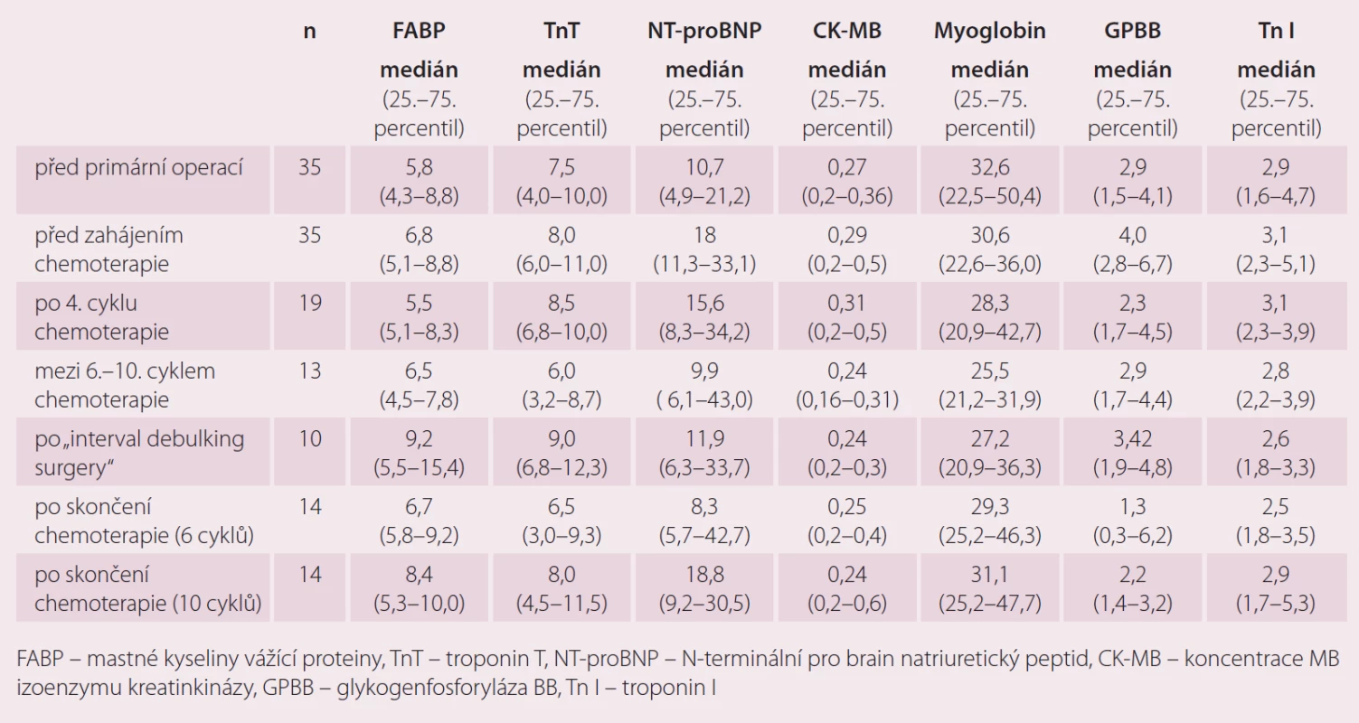 Biochemické markery kardiotoxicity v závislosti na podání chemoterapie 1. linie.