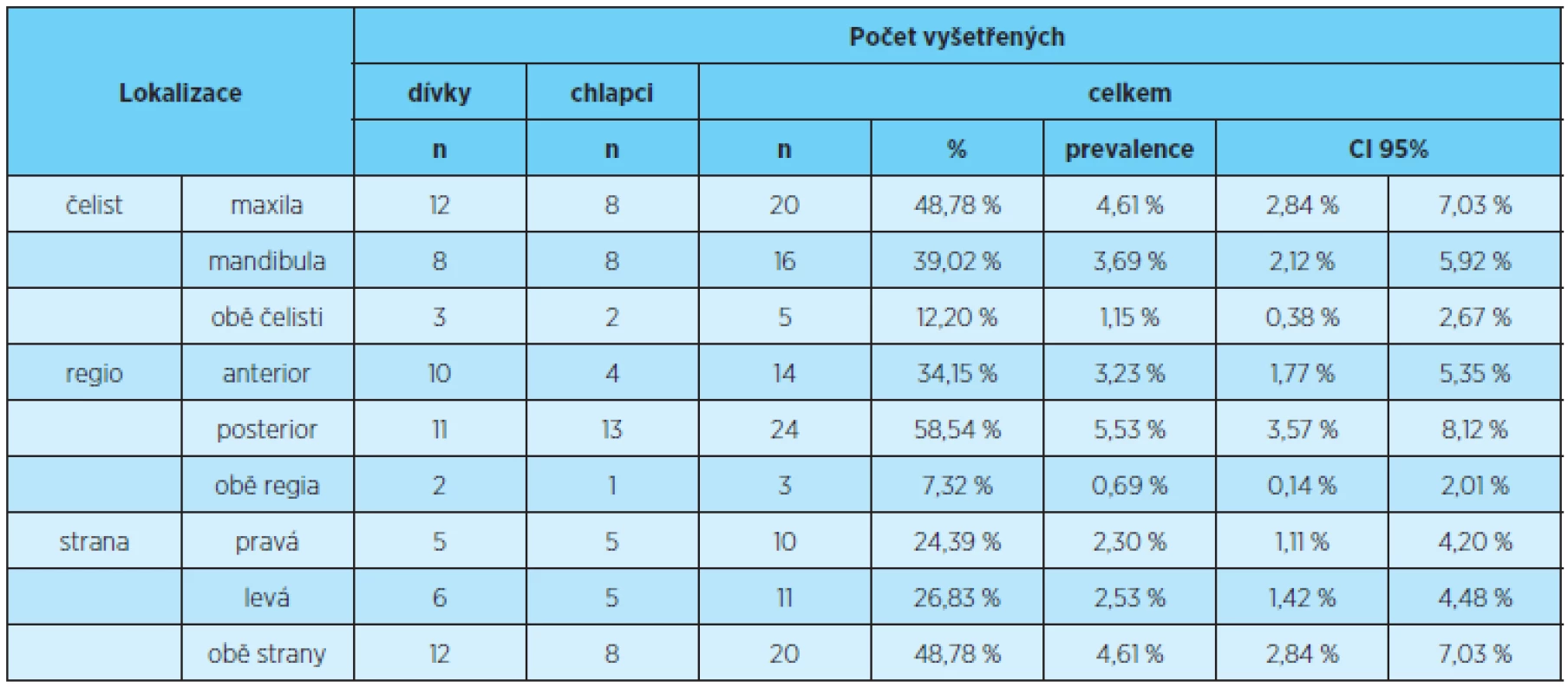 Rozložení lokalizace chybějích zubů vzhledem k počtu vyšetřených