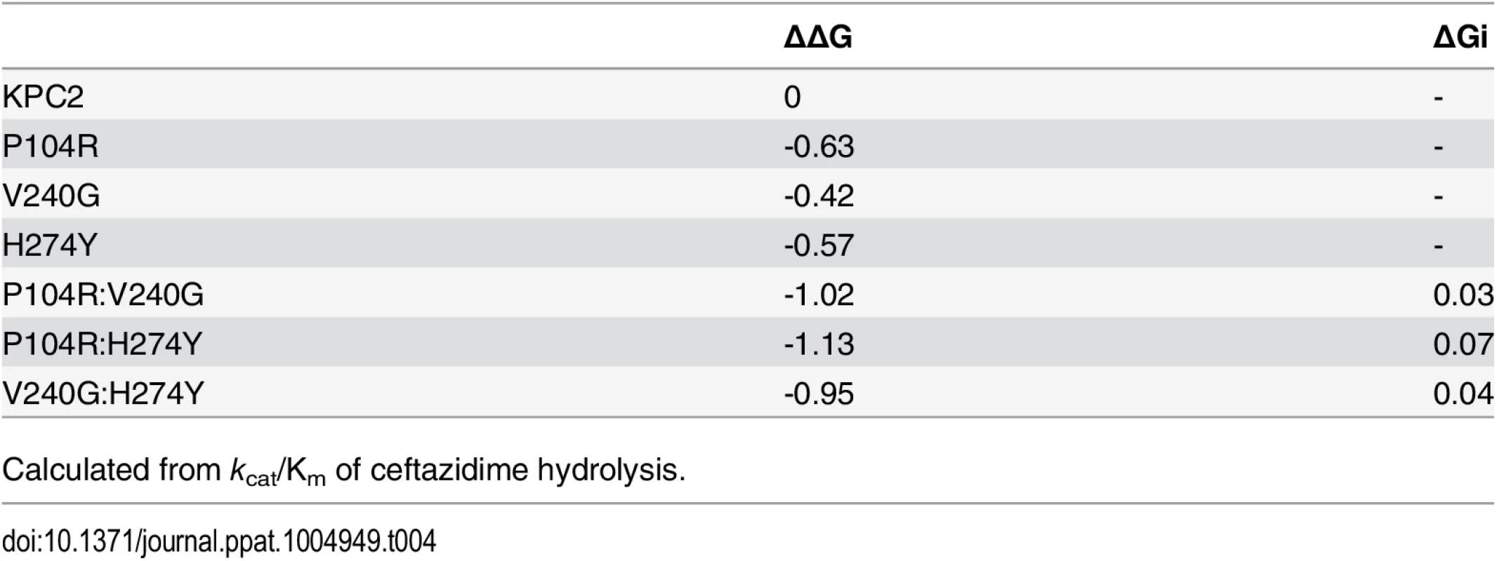 Free energy values and additivity relationships between substituents for ceftazidime hydrolysis.