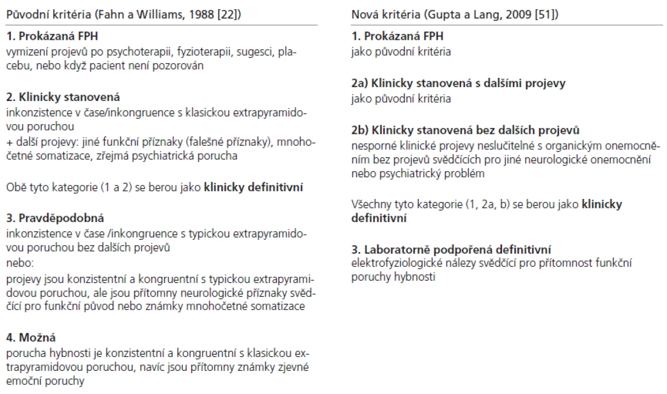Původní a nově navržená diagnostická kritéria FPH.