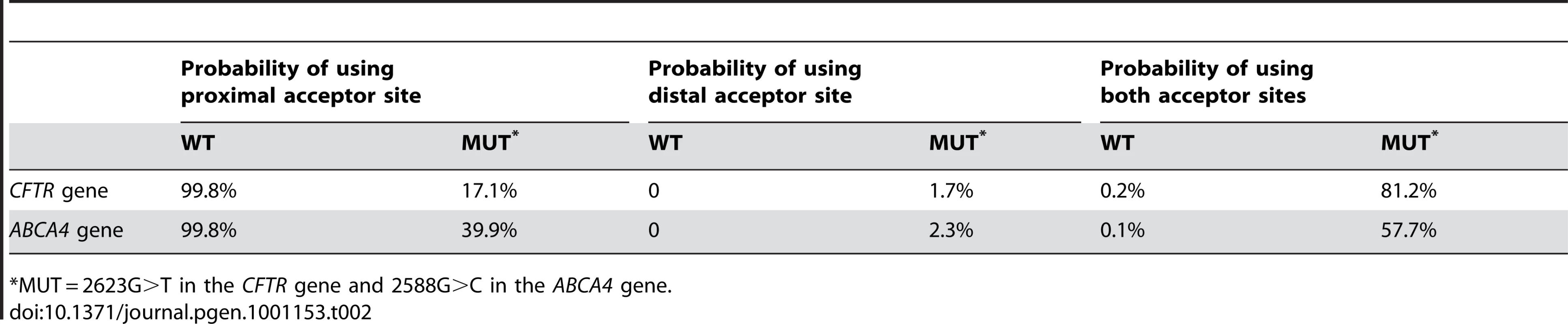 <i>In silico</i> analysis using BayNAGNAG software.