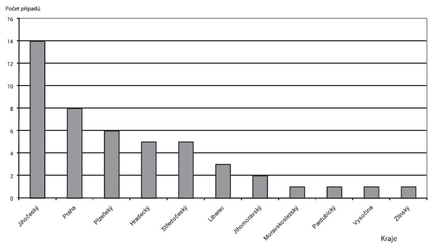Registrované případy menstruální formy syndromu toxického šoku v ČR Distribuce podle lokality – celkem 47 případů z let 1997–2011.
Fig. 1. Menstrual toxic shock syndrome cases reported in the Czech Republic Distribution of 47 cases from 1997–2011 by administrative region.
