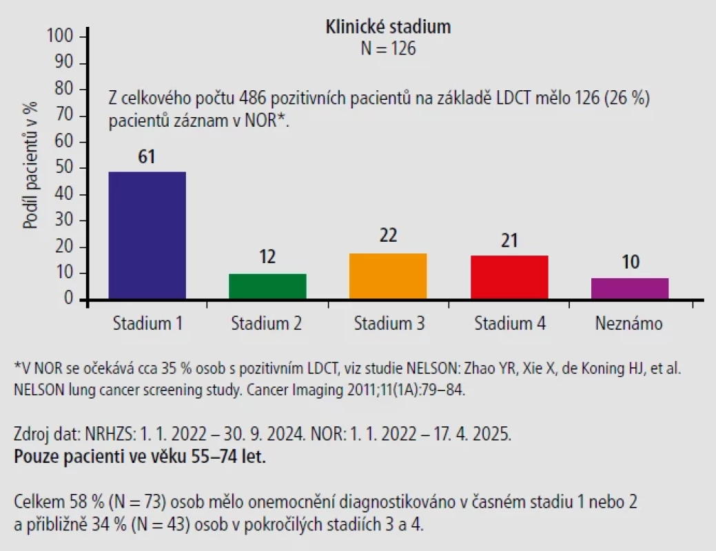 Stadium karcinomu u pozitivních pacientů na základě LDCT se záznamem NOR.